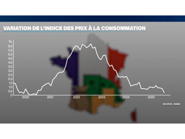 Inflation en France : comment est-on passé de la flambée au calme plat ...